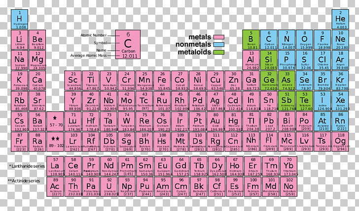 carbon periodic table atomic number