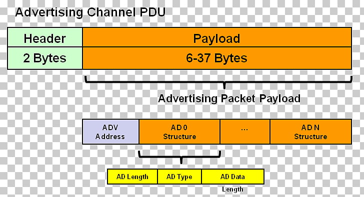 Network Packet Protocol Data Unit Bluetooth Low Energy Ipv6
