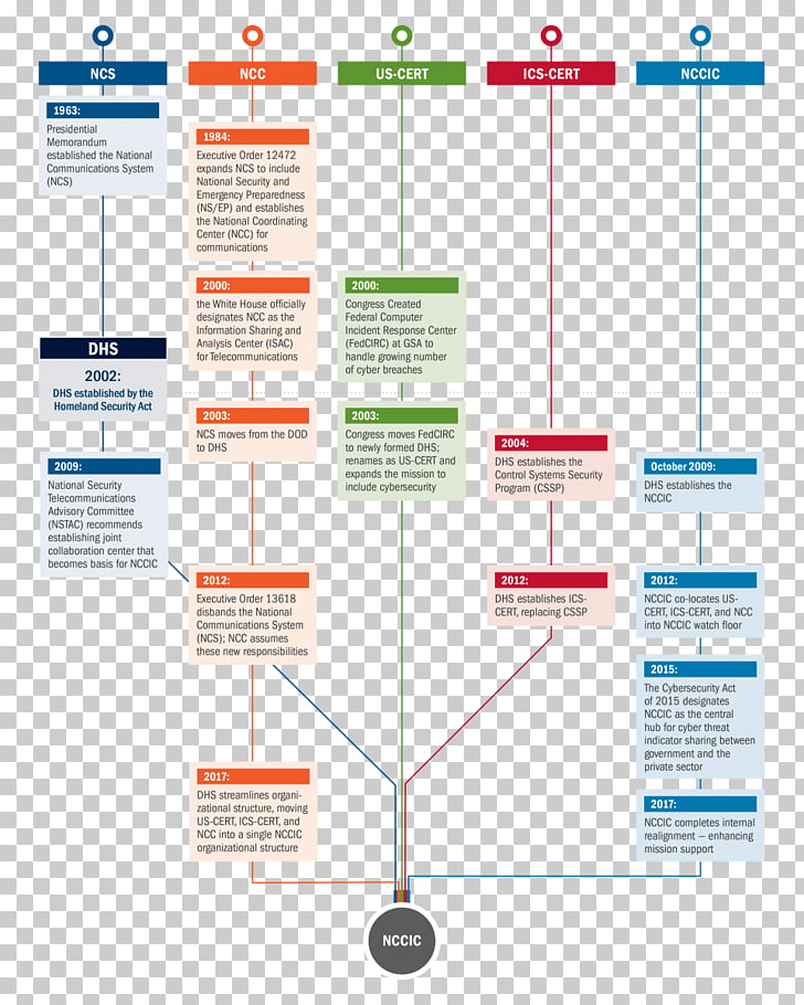 Ncsc Bring Your Own Device Infographic Byod Cybersecurity