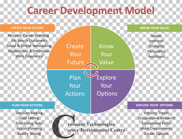 Career Planning And Development Career Development Career - 
