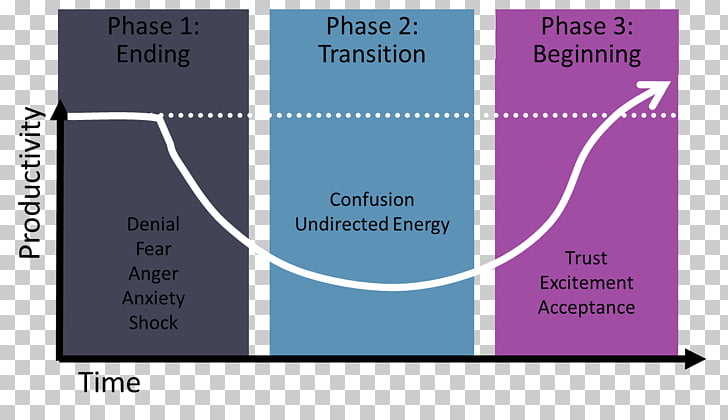 Making the Most of Change Managing Transitions